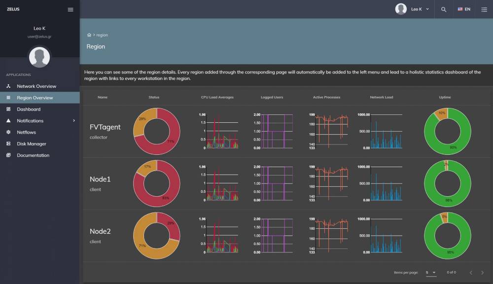 Screenshot of a network overview dashboard displaying region details, CPU averages, statuses, network load, and uptime for three workstations.